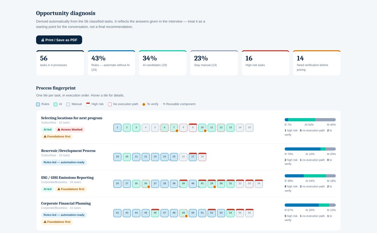 Opportunity diagnosis for the fictional Model Co.: 56 tasks, 43% rules, 34% AI candidates, 23% manual